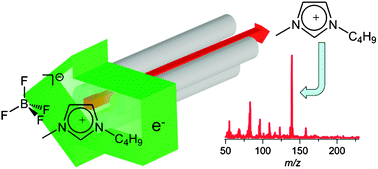 Graphical abstract: The vapour of imidazolium-based ionic liquids: a mass spectrometry study