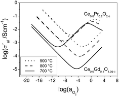 Graphical abstract: Electronic conductivity of Ce0.9Gd0.1O1.95−δ and Ce0.8Pr0.2O2−δ: Hebb–Wagner polarisation in the case of redox active dopants and interference