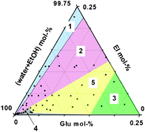 Graphical abstract: The existence region and composition of a polymer-induced liquid precursor phase for dl-glutamic acid crystals