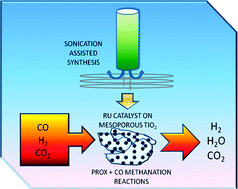 Graphical abstract: Supported Ru catalysts prepared by two sonication-assisted methods for preferential oxidation of CO in H2
