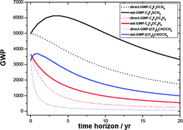 Graphical abstract: Radiative efficiencies for fluorinated esters: indirect global warming potentials of hydrofluoroethers