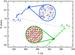 Graphical abstract: Applying the Z method to estimate temperatures of melting in structure II clathrate hydrates