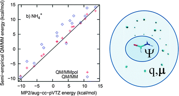 Graphical abstract: Accounting for non-optimal interactions in molecular recognition: a study of ion–π complexes using a QM/MM model with a dipole-polarisable MM region