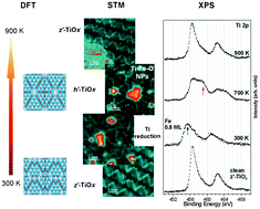 Graphical abstract: Tracking thermally-activated transformations in a nanostructured metal/oxide/metal system