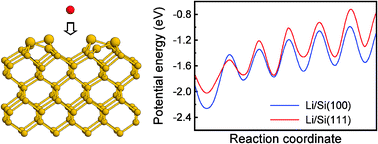 Graphical abstract: Facet-dependent lithium intercalation into Si crystals: Si(100)vs.Si(111)