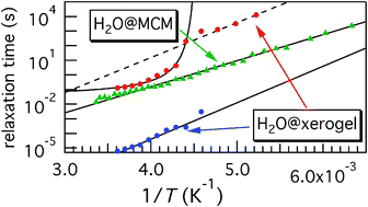 Graphical abstract: Multiple relaxation processes versus the fragile-to-strong transition in confined water