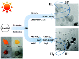 Graphical abstract: One-pot synthesis of reduced graphene oxide–cadmium sulfide nanocomposite and its photocatalytic hydrogen production