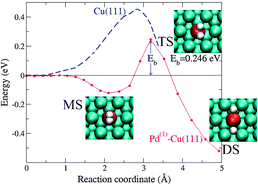 Graphical abstract: H2 dissociation on individual Pd atoms deposited on Cu(111)