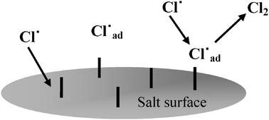 Graphical abstract: Heterogeneous reactivity of chlorine atoms with sodium chloride and synthetic sea salt particles