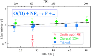 Graphical abstract: Removal of the potent greenhouse gas NF3 by reactions with the atmospheric oxidants O(1D), OH and O3