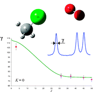 Graphical abstract: Theoretical and experimental studies of CH3X–Y2 rotational line shapes for atmospheric spectra modelling: application to room-temperature CH3Cl–O2