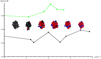 Graphical abstract: On the influence of hydrated ionic liquids on the dynamical structure of model proteins: a computational study
