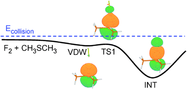 Graphical abstract: Dynamics of reactions between two closed-shell molecules