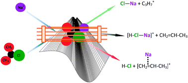 Graphical abstract: Reactive processes in gas phase Na+-iso-C3H7Cl collisions: experimental guided-ion-beam and ab initio studies of the reactions on the ground singlet potential surface of the system up to 12.00 eV