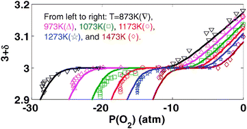 Graphical abstract: Ab initio and empirical defect modeling of LaMnO3±δ for solid oxide fuel cell cathodes