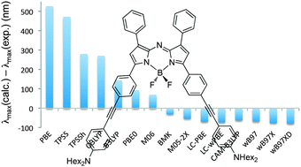 Graphical abstract: Aza-boron-dipyrromethene dyes: TD-DFT benchmarks, spectral analysis and design of original near-IR structures