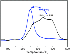 Graphical abstract: Destabilisation of the Li–N–H hydrogen storage system with elemental Si