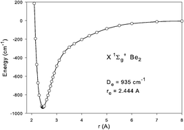 Graphical abstract: The ground-state potential energy function of a beryllium dimer determined using the single-reference coupled-cluster approach