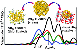 Graphical abstract: Synthesis, characterization, and testing of supported Au catalysts prepared from atomically-tailored Au38(SC12H25)24 clusters
