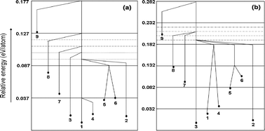 Graphical abstract: Ab initio and empirical energy landscapes of (MgF2)n clusters (n = 3, 4)