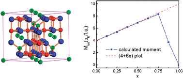 Graphical abstract: Tunable electrical and magnetic properties of half-metallic ZnxFe3−xO4 from first principles