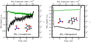 Graphical abstract: Heterogeneous oxidation kinetics of organic biomass burning aerosol surrogates by O3, NO2, N2O5, and NO3