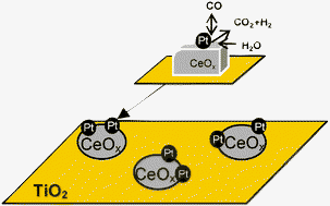 Graphical abstract: In situ characterization of Pt catalysts supported on ceria modified TiO2 for the WGS reaction: influence of ceria loading