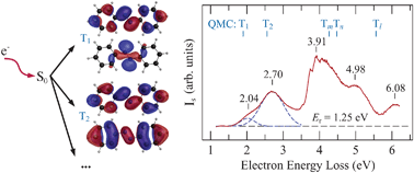 Graphical abstract: Disentanglement of triplet and singlet states of azobenzene: direct EELS detection and QMC modeling