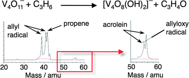 Graphical abstract: On the role of thermal activation in selective photochemistry: mechanistic insight into the oxidation of propene on the V4O11−cluster
