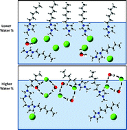 Graphical abstract: Significant changes of the charge distribution at the surface of an ionic liquid due to the presence of small amounts of water