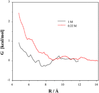 Graphical abstract: Structure simulations for the 0.22 and 1 molar aqueous dimethylammonium chloride solutions