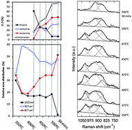 Graphical abstract: Operando and in situ Raman studies of alumina-supported vanadium phosphate catalysts in propane ammoxidation reaction: activity, selectivity and active phase formation