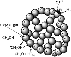 Graphical abstract: Mesoporous TiO2 nanostructures: a route to minimize Pt loading on titania photocatalysts for hydrogen production