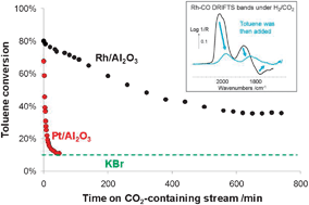 Graphical abstract: An operando DRIFTS investigation into the resistance against CO2 poisoning of a Rh/alumina catalyst during toluene hydrogenation