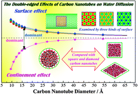 Graphical abstract: Water diffusion inside carbon nanotubes: mutual effects of surface and confinement