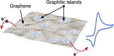 Graphical abstract: CVD graphene electrochemistry: biologically relevant molecules