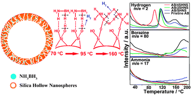 Graphical abstract: Silica hollow nanospheres as new nanoscaffold materials to enhance hydrogen releasing from ammonia borane