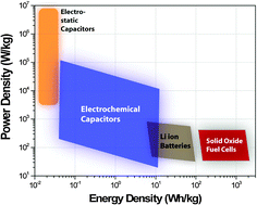 Graphical abstract: High to ultra-high power electrical energy storage