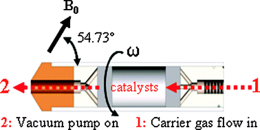 Graphical abstract: A large sample volume magic angle spinning nuclear magnetic resonance probe for in situ investigations with constant flow of reactants