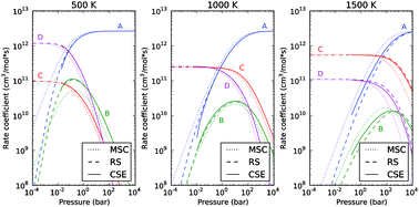 Graphical abstract: Automatic estimation of pressure-dependent rate coefficients