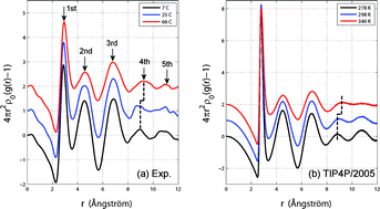 Graphical abstract: Wide-angle X-ray diffraction and molecular dynamics study of medium-range order in ambient and hot water