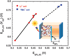 Graphical abstract: Effects of 4-tert-butylpyridine on the quasi-Fermi levels of TiO2 films in the presence of different cations in dye-sensitized solar cells