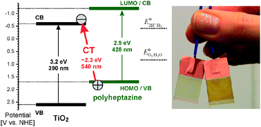 Graphical abstract: Visible-light photocurrent response of TiO2–polyheptazine hybrids: evidence for interfacial charge-transfer absorption