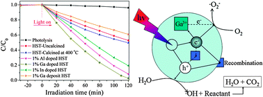 Graphical abstract: The effect of group IIIA metal ion dopants on the photocatalytic activities of nanocrystalline Sr0.25H1.5Ta2O6·H2O