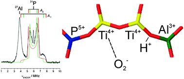 Graphical abstract: NH3 and O2 interaction with tetrahedral Ti3+ ions isomorphously substituted in the framework of TiAlPO-5. A combined pulse EPR, pulse ENDOR, UV-Vis and FT-IR study