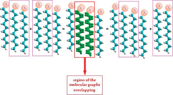 Graphical abstract: Superposition-additive approach: thermodynamic parameters of clusterization of monosubstituted alkanes at the air/water interface