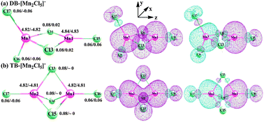 Graphical abstract: The magnetic coupling in manganese-based dinuclear superhalogens and their analogues. A theoretical characterization from a combined DFT and BS study