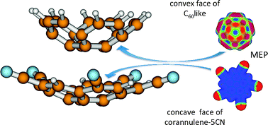 Graphical abstract: A DFT study of substituent effects in corannulene dimers