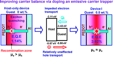Graphical abstract: Improving the balance of carrier mobilities of host–guest solid-state light-emitting electrochemical cells