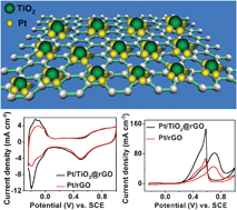 Graphical abstract: Formation of Pt–TiO2–rGO 3-phase junctions with significantly enhanced electro-activity for methanol oxidation